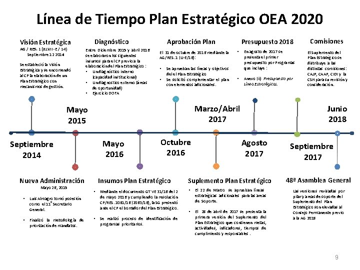 Línea de Tiempo Plan Estratégico OEA 2020 AG / RES. 1 (XLVII -E /
