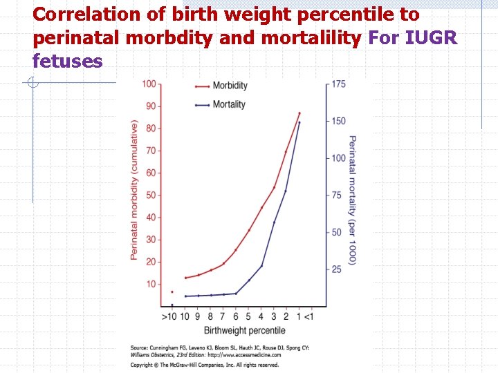 Correlation of birth weight percentile to perinatal morbdity and mortalility For IUGR fetuses 