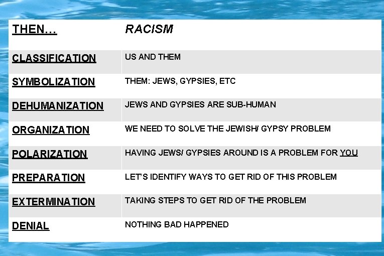 THEN… RACISM CLASSIFICATION US AND THEM SYMBOLIZATION THEM: JEWS, GYPSIES, ETC DEHUMANIZATION JEWS AND