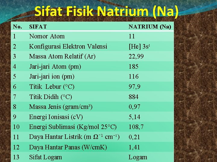 Sifat Fisik Natrium (Na) No. SIFAT NATRIUM (Na) 1 Nomor Atom 11 2 Konfigurasi
