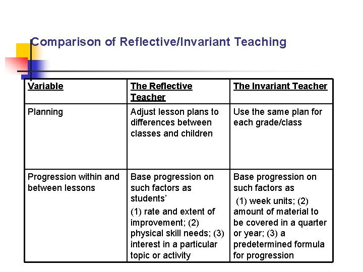 Comparison of Reflective/Invariant Teaching Variable The Reflective Teacher The Invariant Teacher Planning Adjust lesson