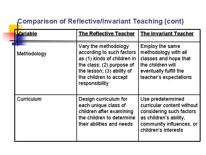 Comparison of Reflective/Invariant Teaching (cont) Variable Methodology Curriculum The Reflective Teacher The Invariant Teacher