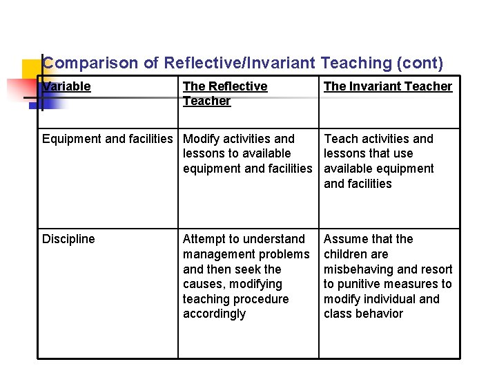 Comparison of Reflective/Invariant Teaching (cont) Variable The Reflective Teacher The Invariant Teacher Equipment and