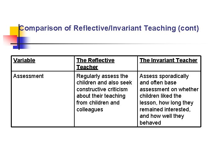 Comparison of Reflective/Invariant Teaching (cont) Variable The Reflective Teacher The Invariant Teacher Assessment Regularly