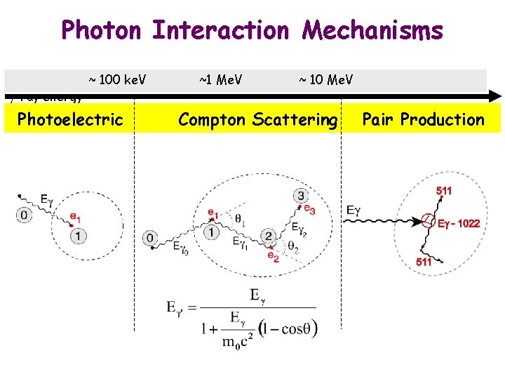 Photon Interaction Mechanisms g-ray energy ~ 100 ke. V Photoelectric ~1 Me. V ~