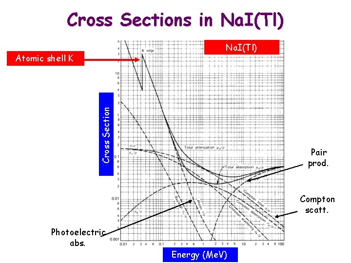 Cross Sections in Na. I(Tl) Cross Section Atomic shell K Pair prod. Compton scatt.