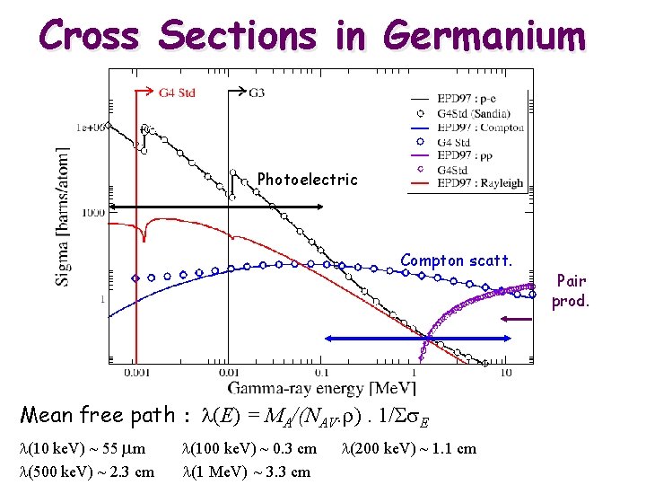 Cross Sections in Germanium Photoelectric Compton scatt. Mean free path : l(E) = MA/(NAV.