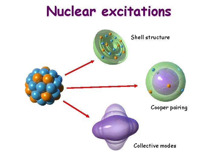 Nuclear excitations Shell structure Cooper pairing Collective modes 