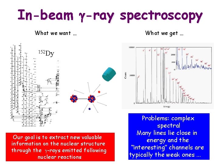 In-beam -ray spectroscopy What we want … What we get … 152 Dy Our