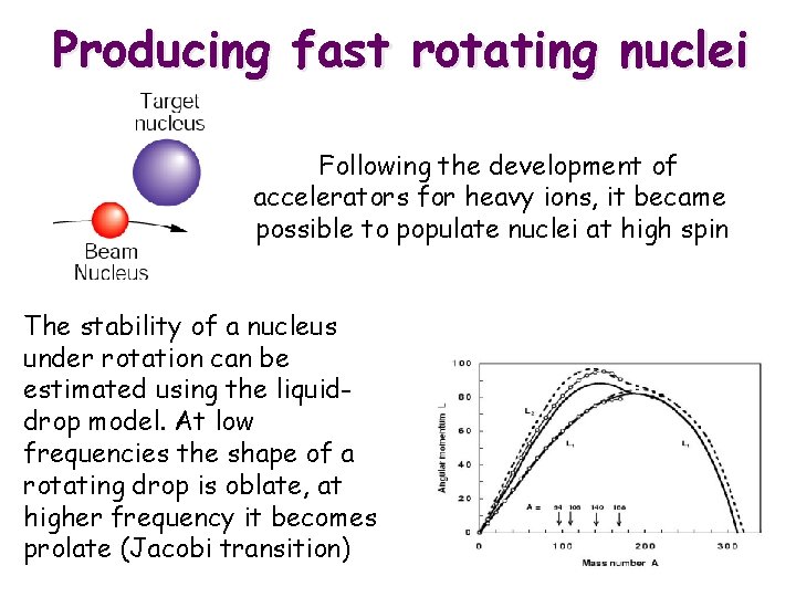 Producing fast rotating nuclei Following the development of accelerators for heavy ions, it became