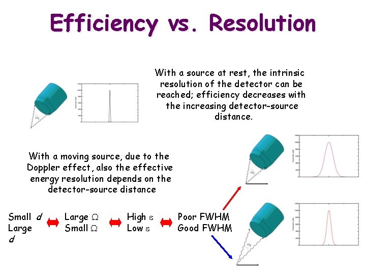 Efficiency vs. Resolution With a source at rest, the intrinsic resolution of the detector