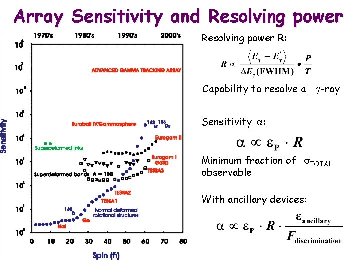 Array Sensitivity and Resolving power R: Capability to resolve a g-ray Sensitivity a: Minimum