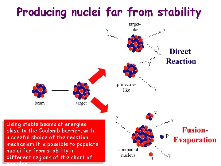 Producing nuclei far from stability Using stable beams at energies close to the Coulomb