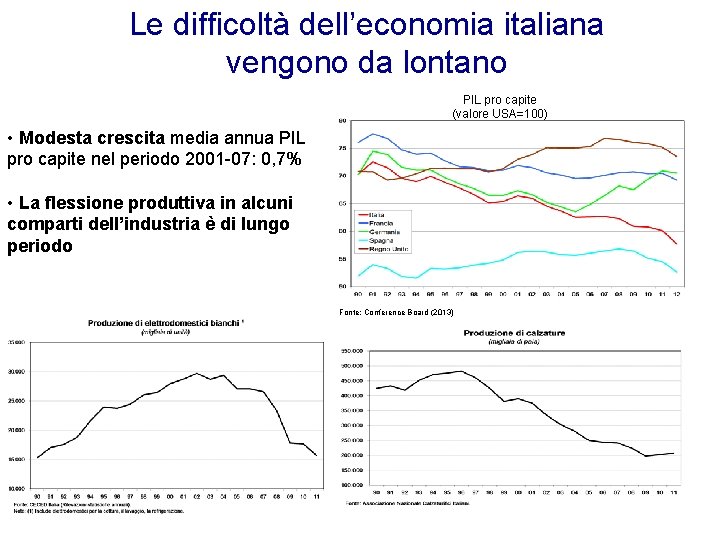 Le difficoltà dell’economia italiana vengono da lontano PIL pro capite (valore USA=100) • Modesta