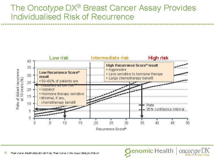 The Oncotype DX® Breast Cancer Assay Provides Individualised Risk of Recurrence Rate of distant
