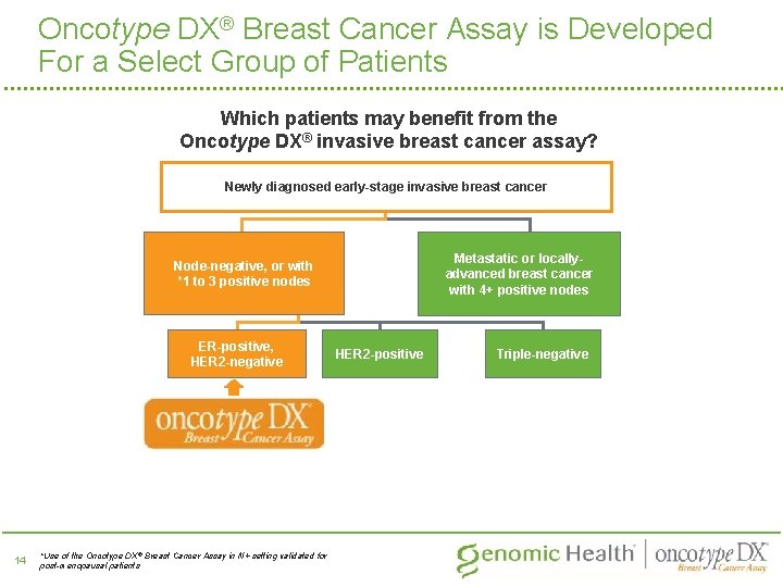 Oncotype DX® Breast Cancer Assay is Developed For a Select Group of Patients Which