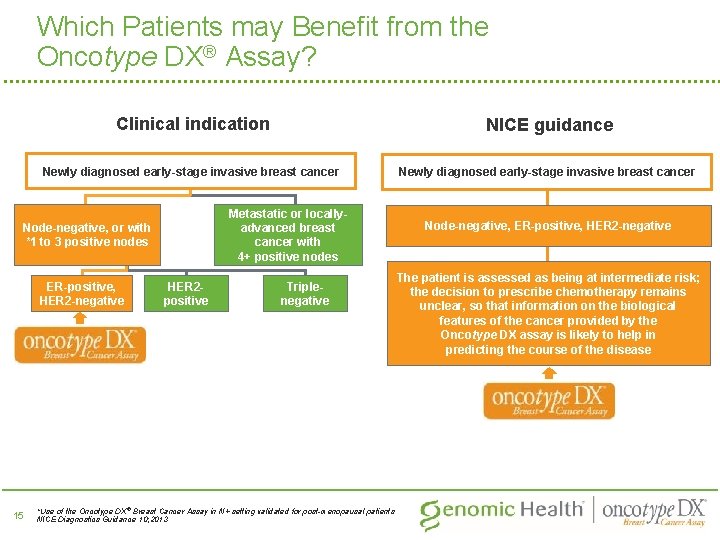Which Patients may Benefit from the Oncotype DX® Assay? Clinical indication NICE guidance Newly