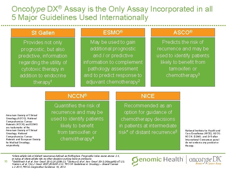 Oncotype DX® Assay is the Only Assay Incorporated in all 5 Major Guidelines Used