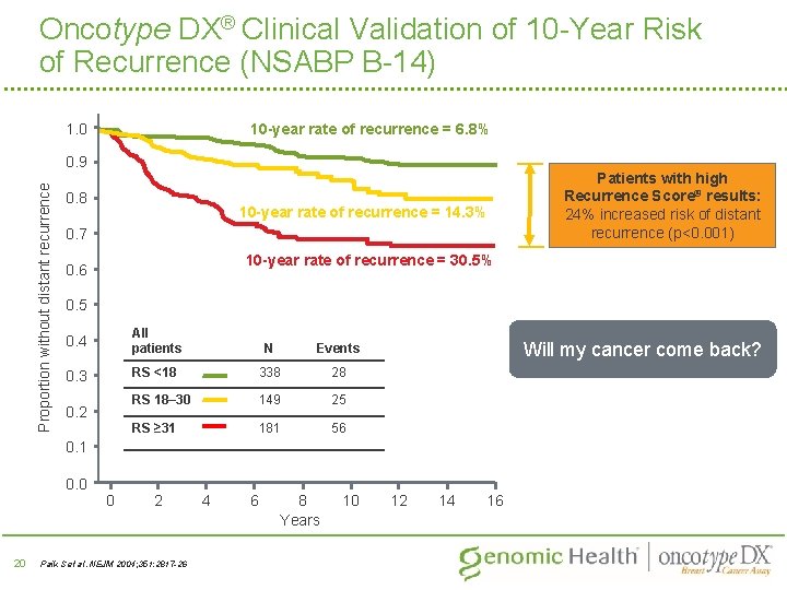 Oncotype DX® Clinical Validation of 10 -Year Risk of Recurrence (NSABP B-14) 10 -year