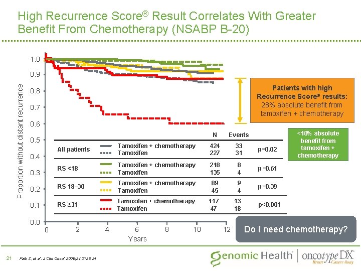 High Recurrence Score® Result Correlates With Greater Benefit From Chemotherapy (NSABP B-20) 1. 0