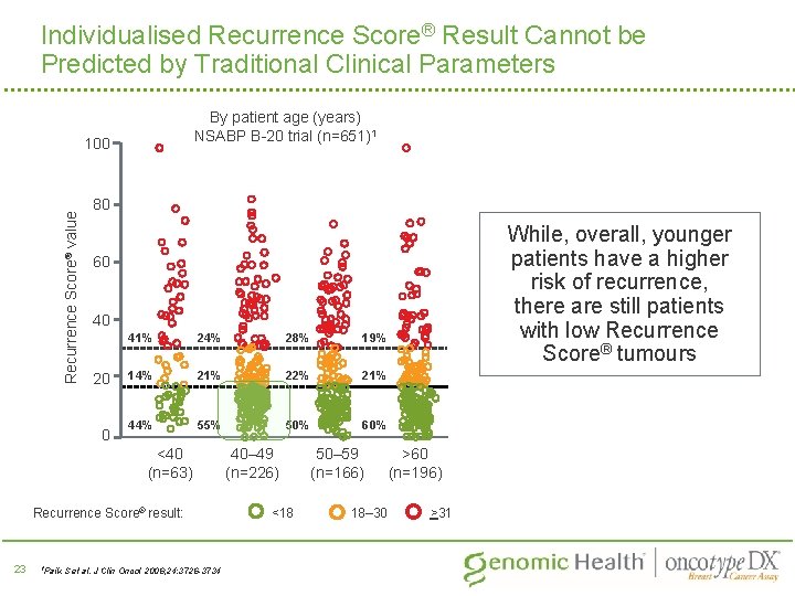 Individualised Recurrence Score® Result Cannot be Predicted by Traditional Clinical Parameters By patient age