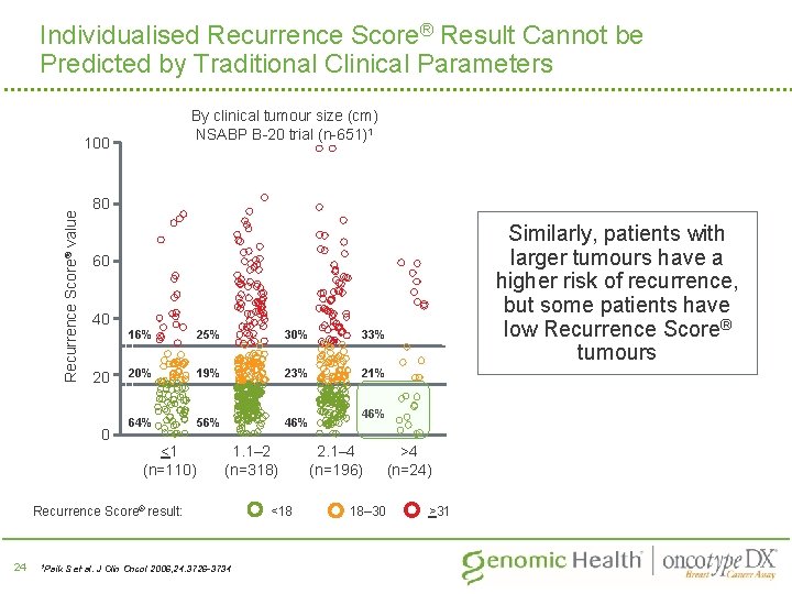Individualised Recurrence Score® Result Cannot be Predicted by Traditional Clinical Parameters By clinical tumour
