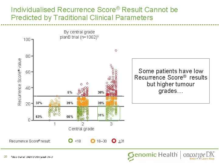 Individualised Recurrence Score® Result Cannot be Predicted by Traditional Clinical Parameters By central grade