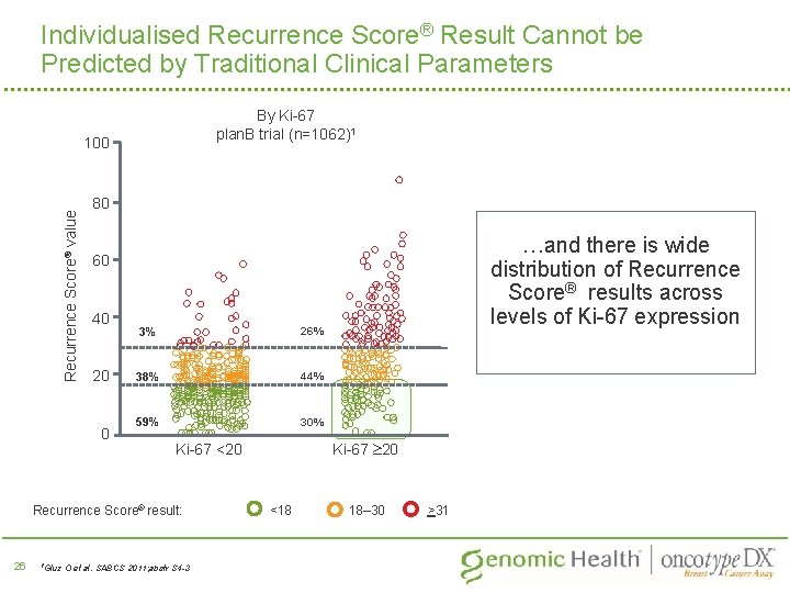 Individualised Recurrence Score® Result Cannot be Predicted by Traditional Clinical Parameters By Ki-67 plan.