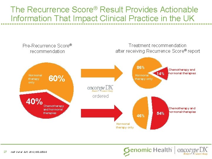 The Recurrence Score® Result Provides Actionable Information That Impact Clinical Practice in the UK