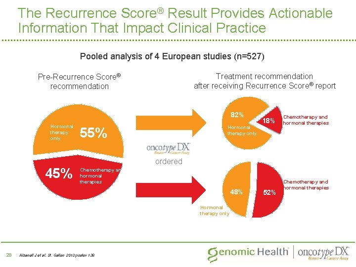 The Recurrence Score® Result Provides Actionable Information That Impact Clinical Practice Pooled analysis of