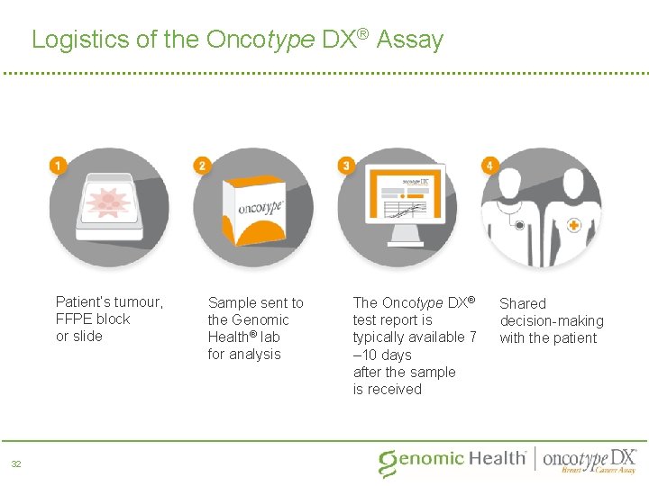 Logistics of the Oncotype DX® Assay Patient’s tumour, FFPE block or slide 32 Sample