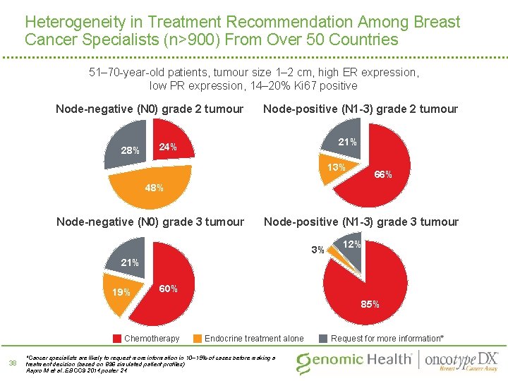 Heterogeneity in Treatment Recommendation Among Breast Cancer Specialists (n>900) From Over 50 Countries 51–