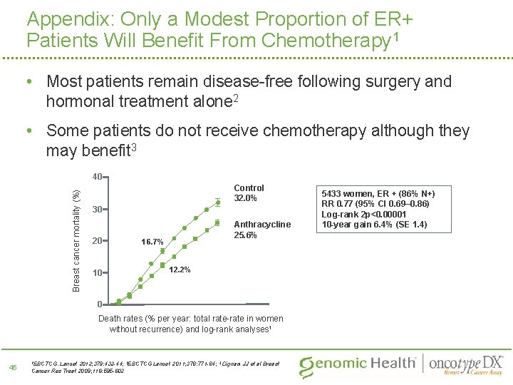 Appendix: Only a Modest Proportion of ER+ Patients Will Benefit From Chemotherapy 1 •