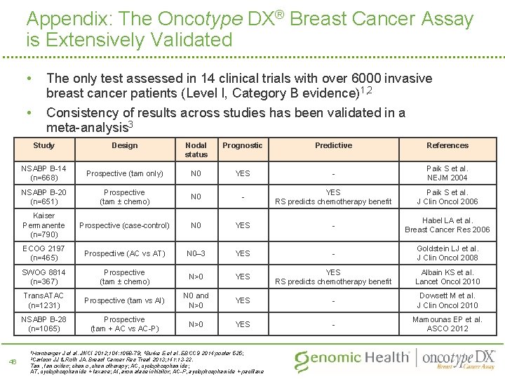 Appendix: The Oncotype DX® Breast Cancer Assay is Extensively Validated • The only test