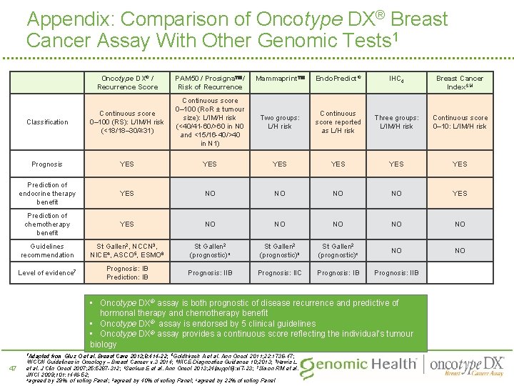 Appendix: Comparison of Oncotype DX® Breast Cancer Assay With Other Genomic Tests 1 Oncotype