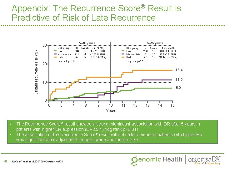 Appendix: The Recurrence Score® Result is Predictive of Risk of Late Recurrence 5– 10