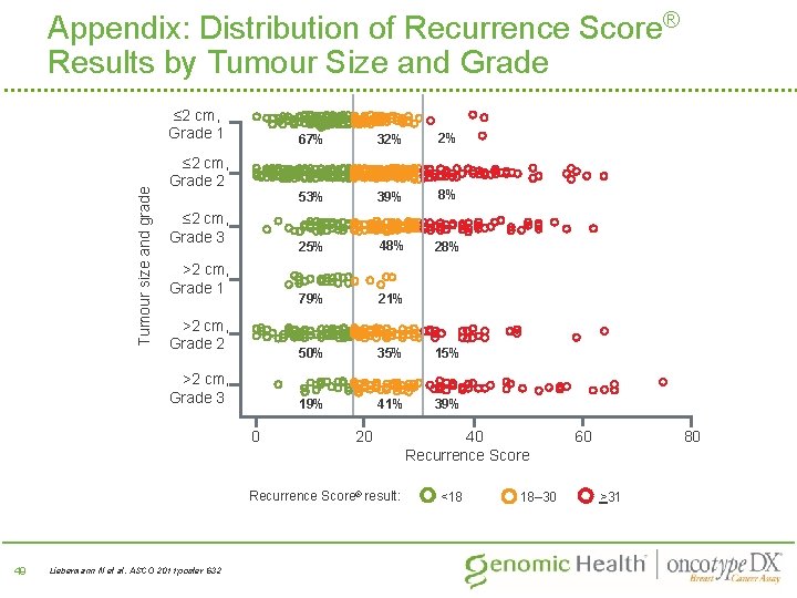 Appendix: Distribution of Recurrence Score® Results by Tumour Size and Grade Tumour size and