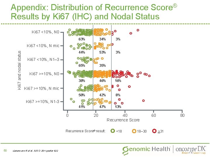 Appendix: Distribution of Recurrence Score® Results by Ki 67 (IHC) and Nodal Status Ki