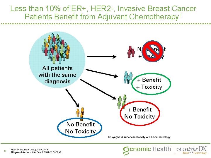 Less than 10% of ER+, HER 2 -, Invasive Breast Cancer Patients Benefit from
