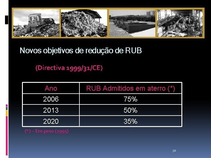 Novos objetivos de redução de RUB (Directiva 1999/31/CE) Ano RUB Admitidos em aterro (*)