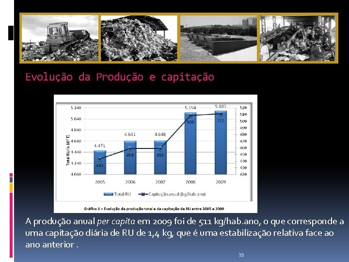 Evolução da Produção e capitação A produção anual per capita em 2009 foi de