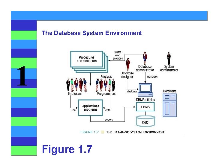 The Database System Environment 1 Figure 1. 7 