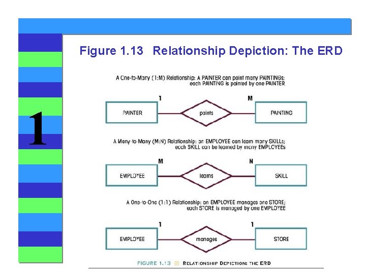 Figure 1. 13 Relationship Depiction: The ERD 1 