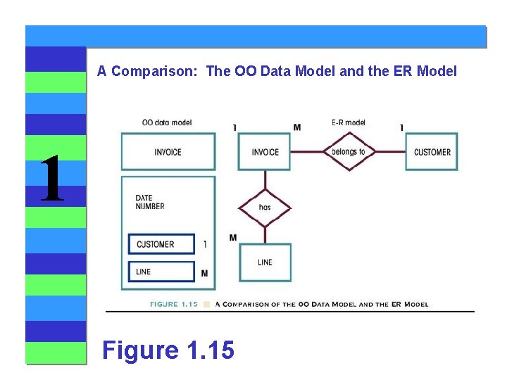 A Comparison: The OO Data Model and the ER Model 1 Figure 1. 15