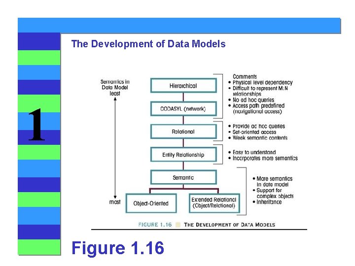 The Development of Data Models 1 Figure 1. 16 