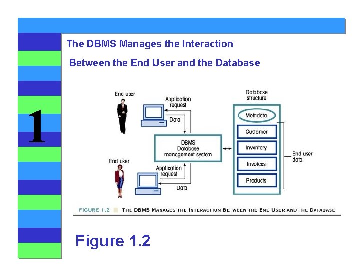 The DBMS Manages the Interaction Between the End User and the Database 1 Figure