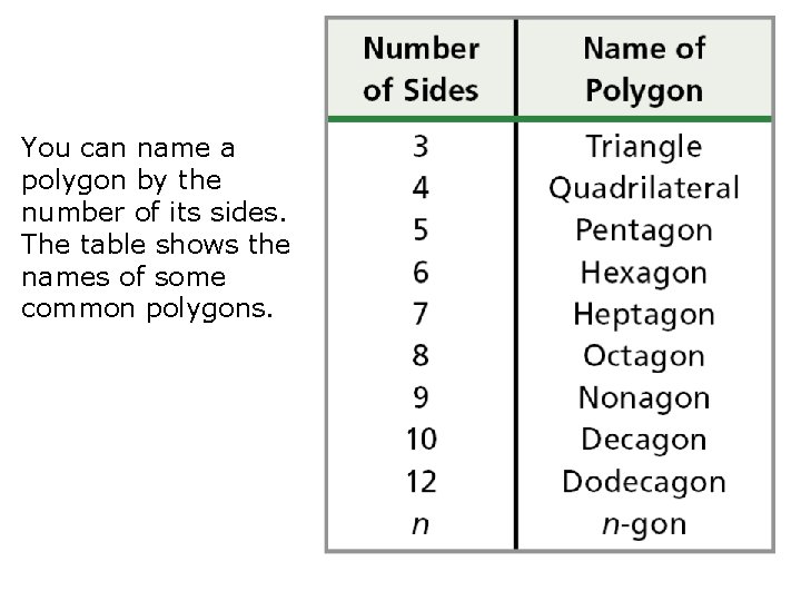 You can name a polygon by the number of its sides. The table shows