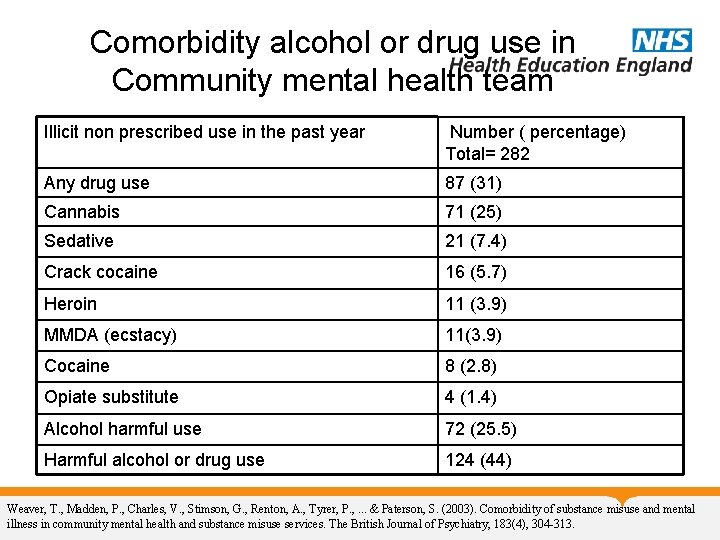 Comorbidity alcohol or drug use in Community mental health team Illicit non prescribed use