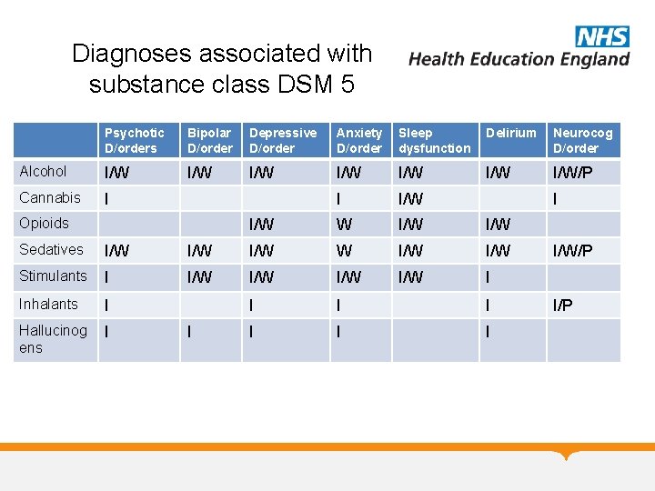 Diagnoses associated with substance class DSM 5 Psychotic D/orders Bipolar D/order Depressive D/order Anxiety