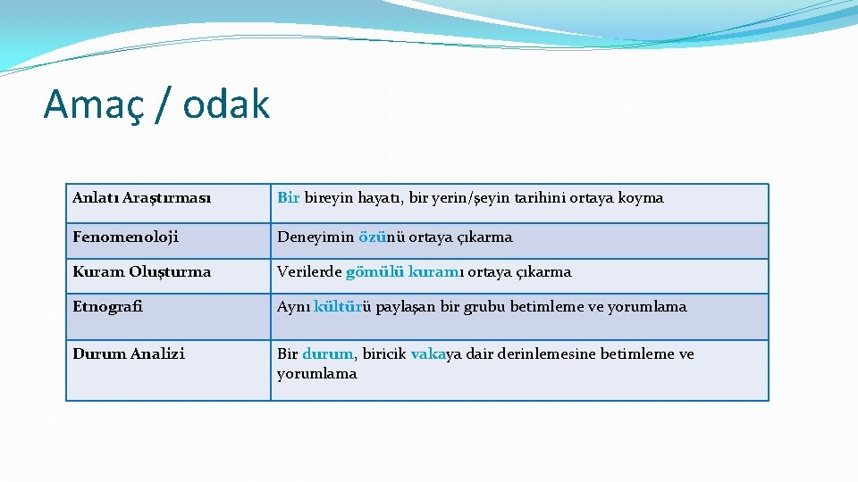 Amaç / odak Anlatı Araştırması Bir bireyin hayatı, bir yerin/şeyin tarihini ortaya koyma Fenomenoloji